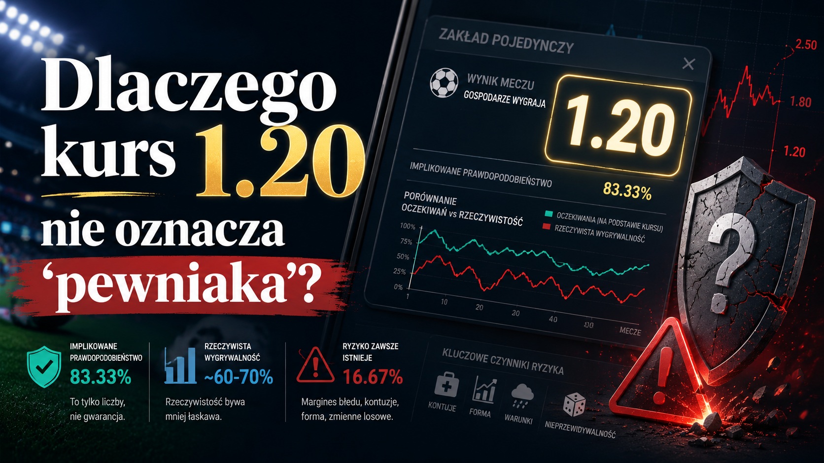 Dlaczego kurs 1.20 nie oznacza pewniaka